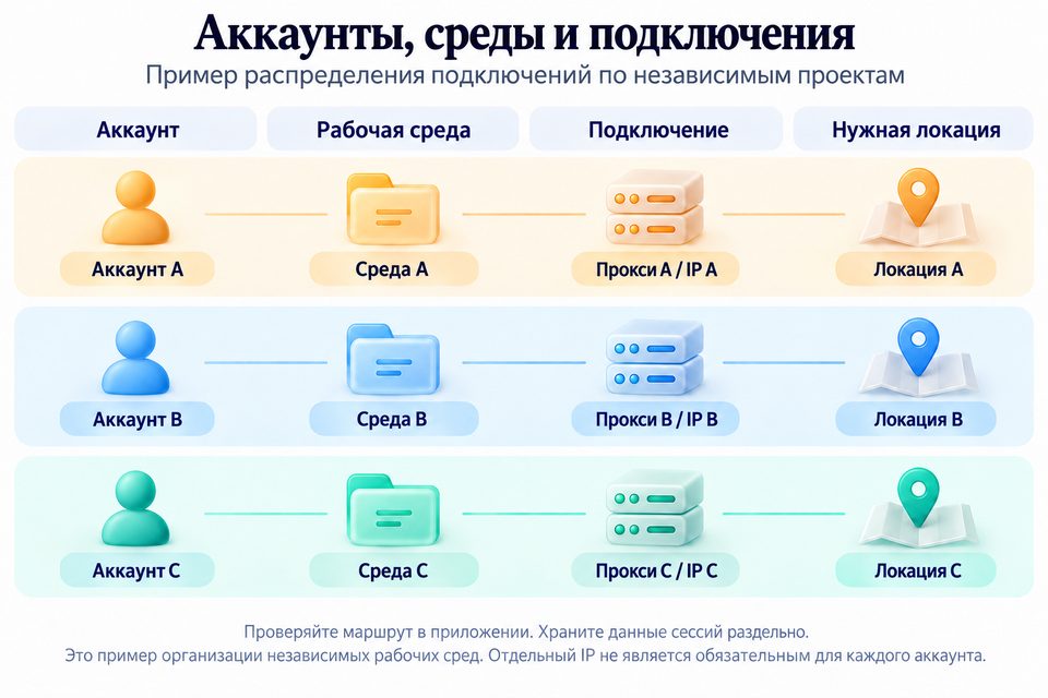 Схема «Аккаунты, среды и подключения»